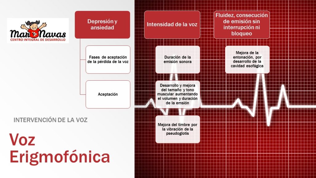 La voz erigmofónica es una de las posibilidades que tiene estos pacientes para recuperar la capacidad de comunicación oral de una manera natural.